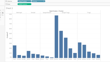 Harvest results from each province according to production scale